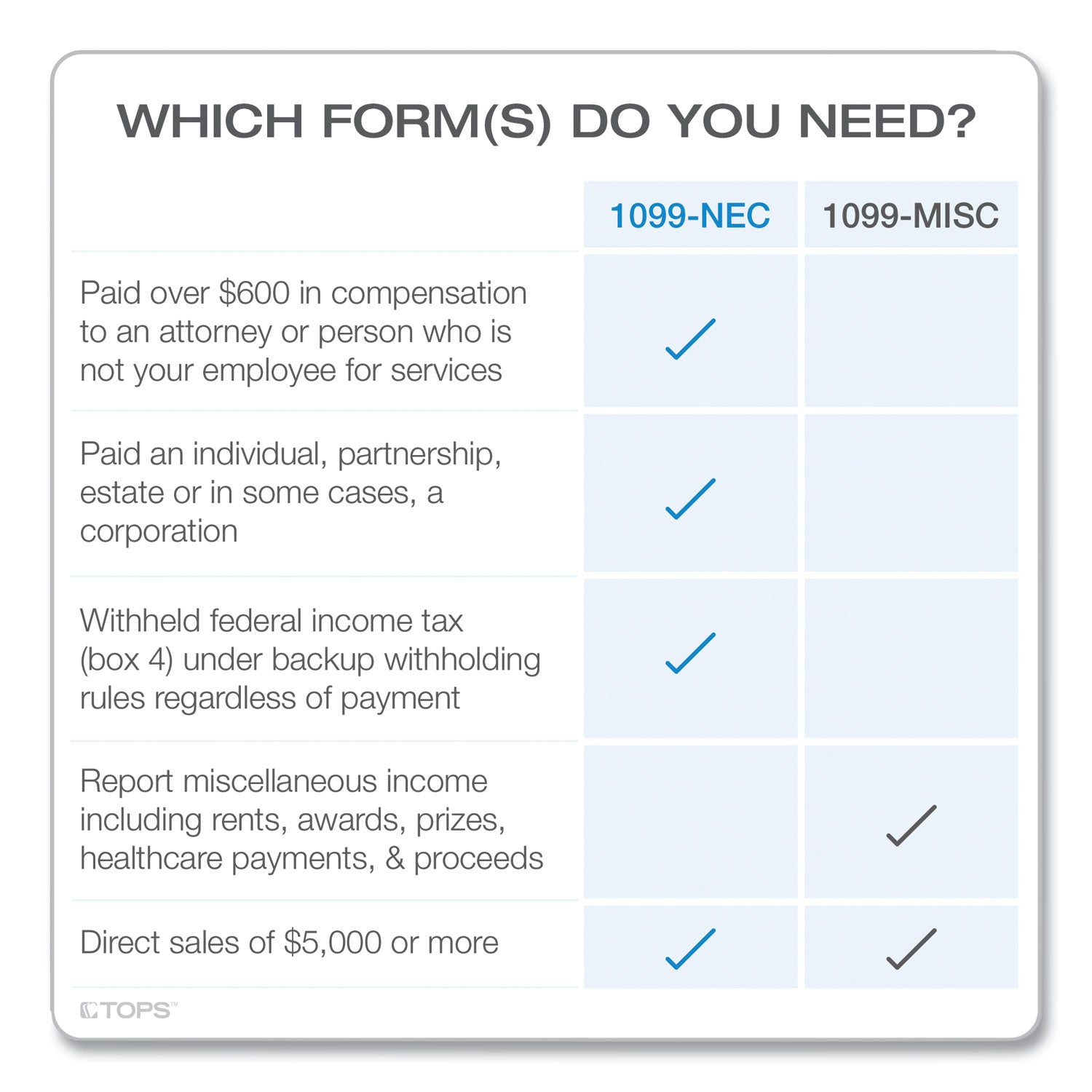 TOPS™ 1099-NEC Online Tax Kit, Fiscal Year: 2024, Five-Part Carbonless, 8.5 x 3.5, 3 Forms/Sheet, 24 Forms Total