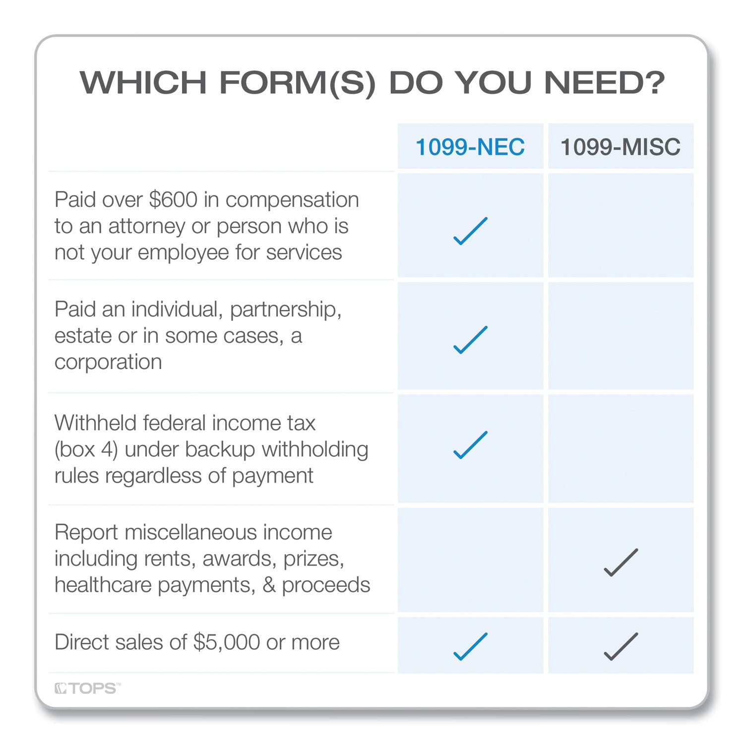 TOPS™ 1099-NEC Tax Forms, Fiscal Year: 2023, Five-Part Carbonless, 8.5 x 3.5, 3 Forms/Sheet, 50 Forms Total