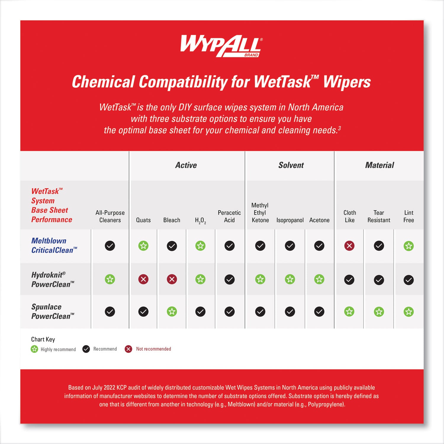 WypAll® Power Clean Wipers for Solvents WetTask Customizable Wet Wiping System, Wipers Only, 9 x 15, White, 275/Roll, 2 Rolls/Carton